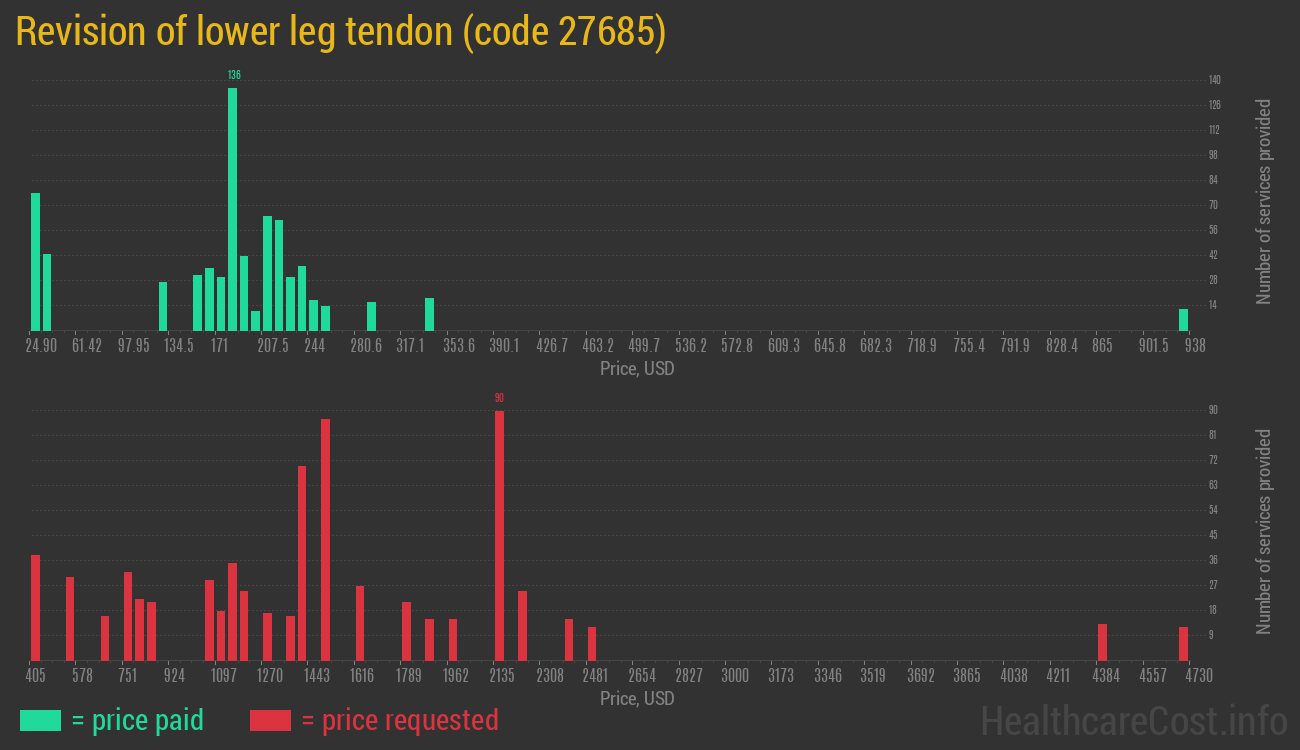 Revision of lower leg tendon