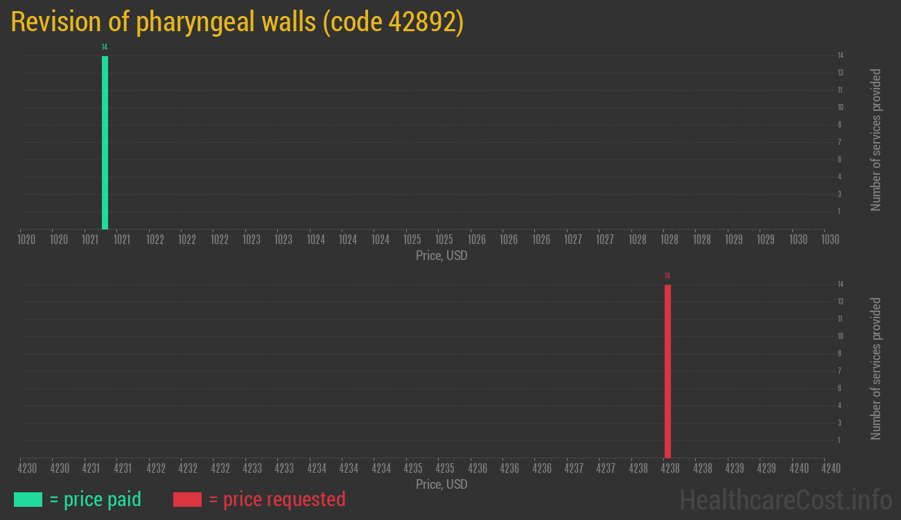 Revision of pharyngeal walls