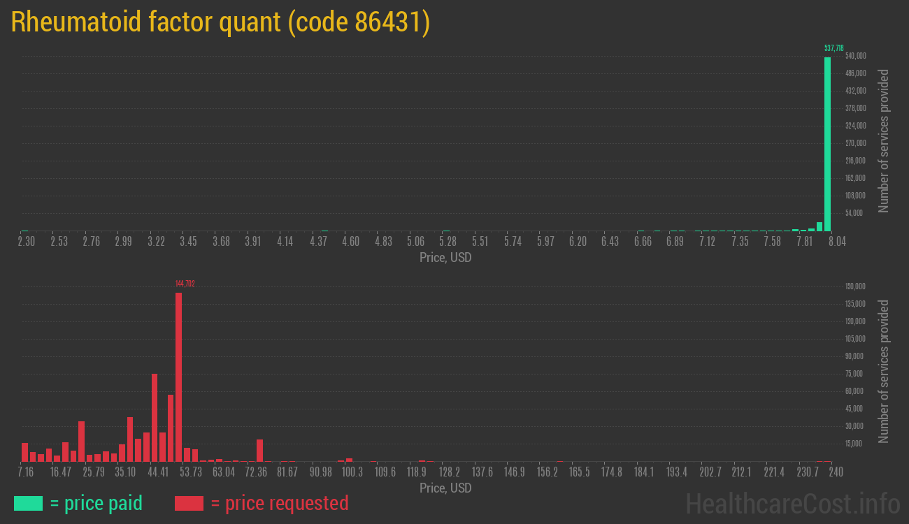 Rheumatoid factor quant