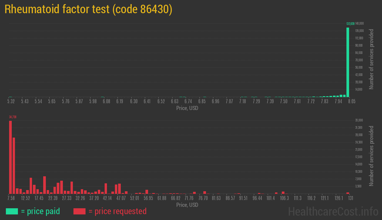 Rheumatoid factor test