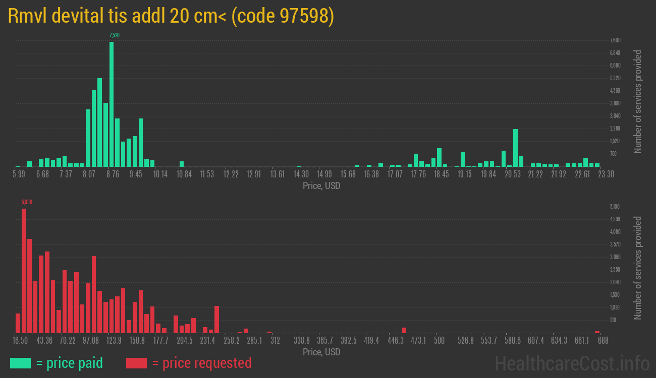 Rmvl devital tis addl 20 cm<