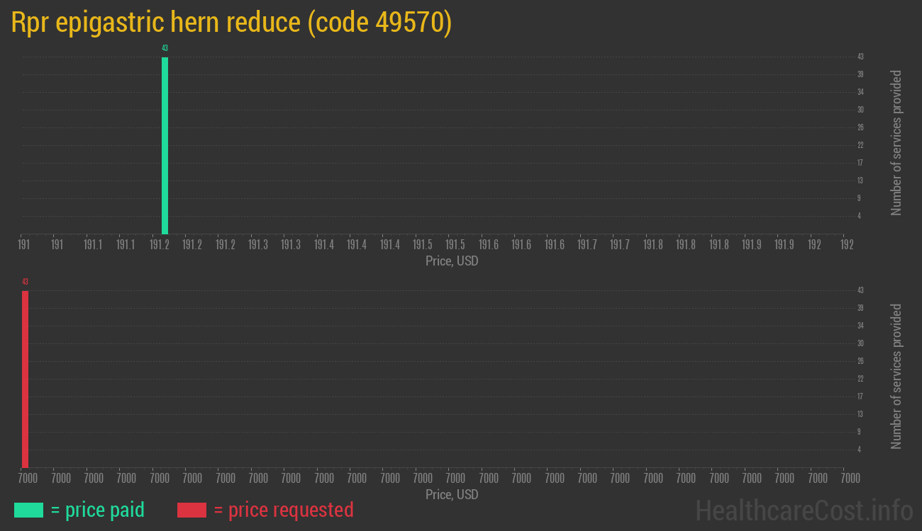 Rpr epigastric hern reduce