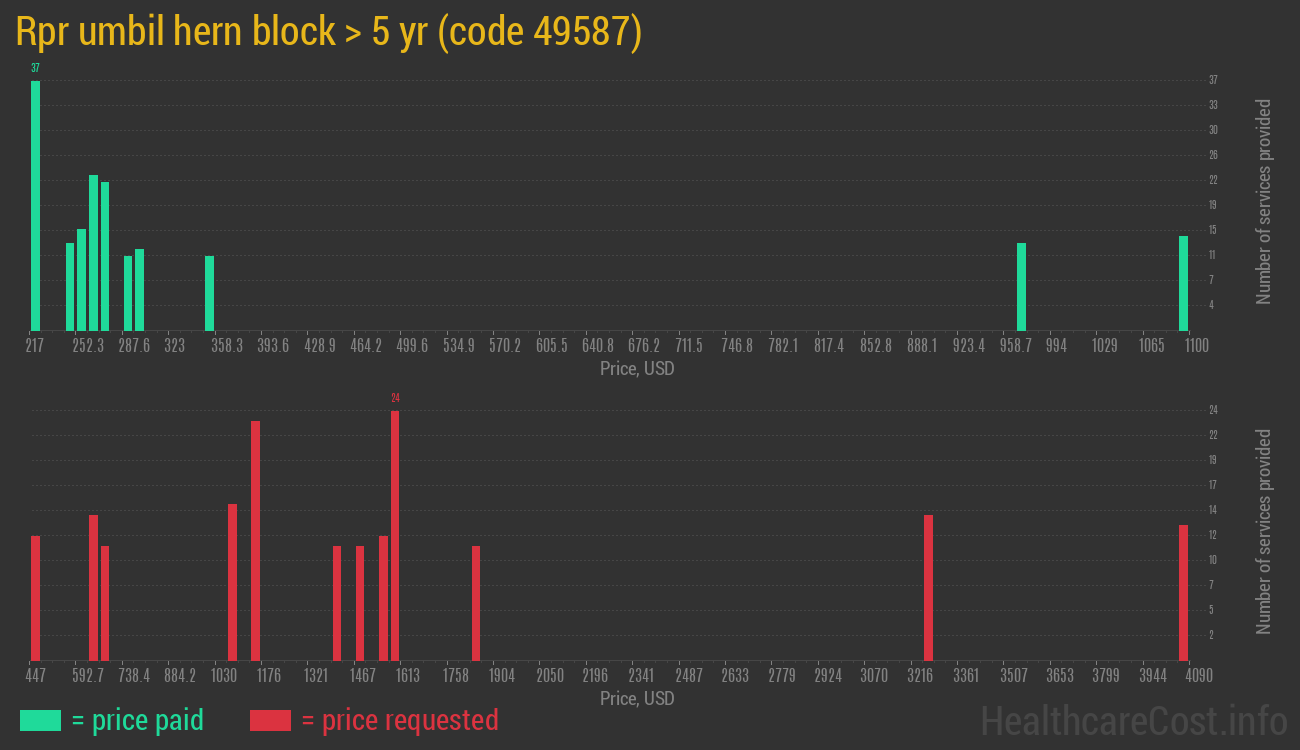 Rpr umbil hern block > 5 yr