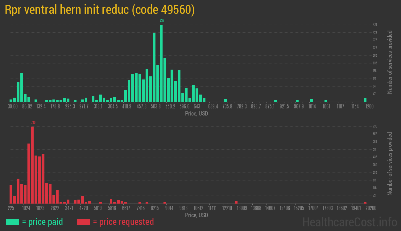 Rpr ventral hern init reduc