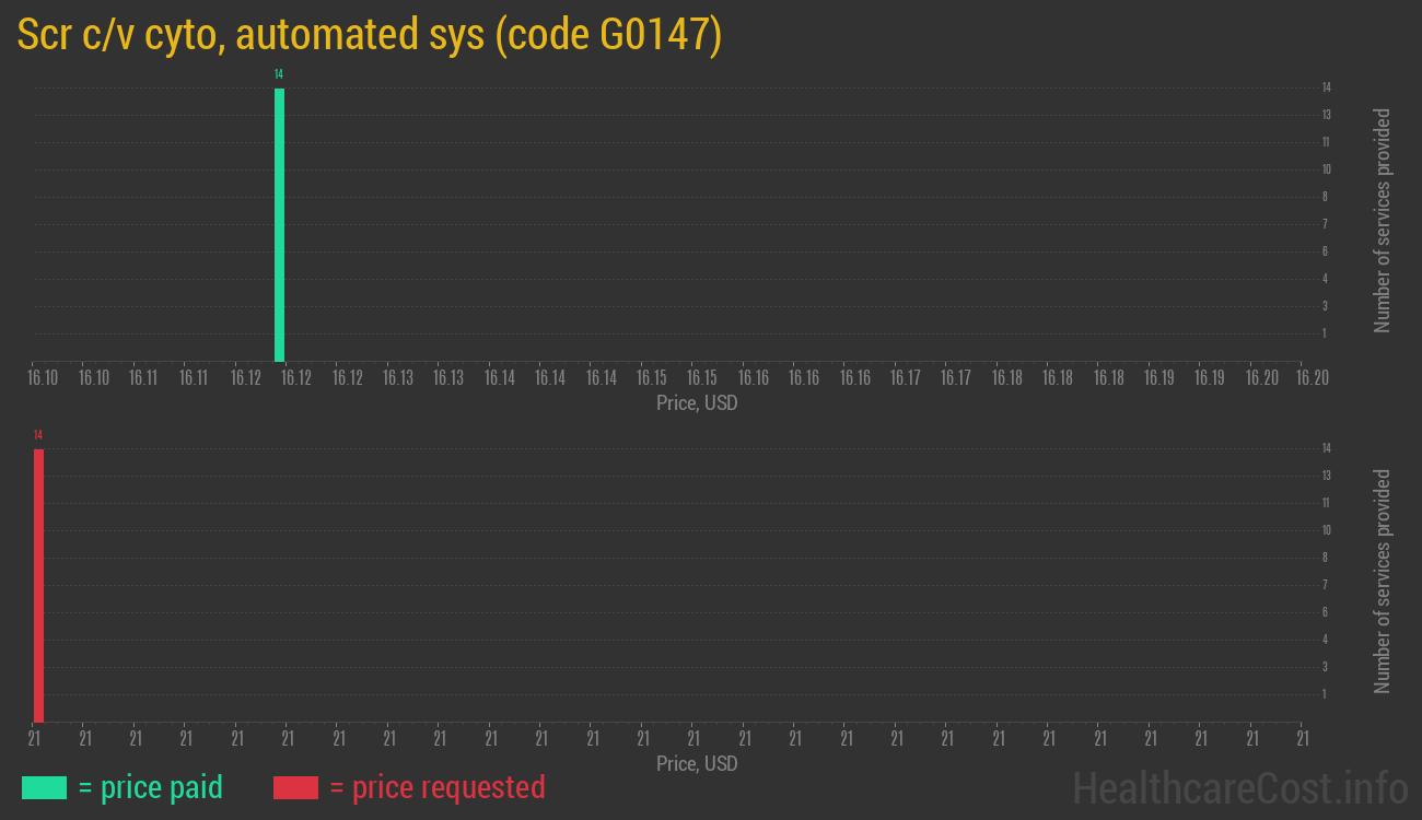 Scr c/v cyto, automated sys