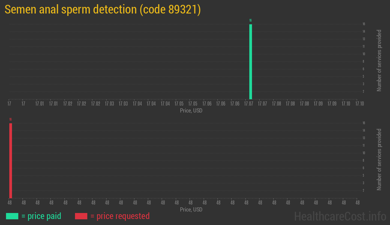 Semen anal sperm detection