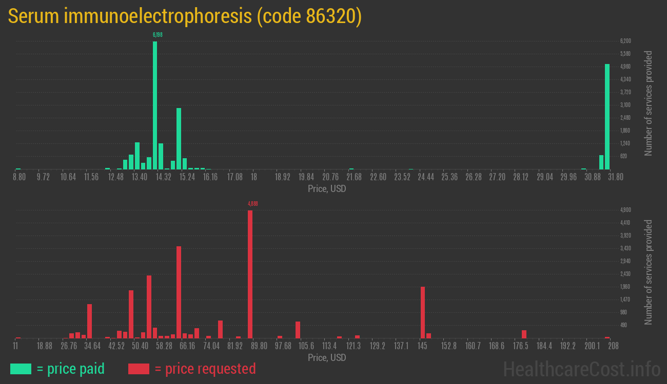 Serum immunoelectrophoresis