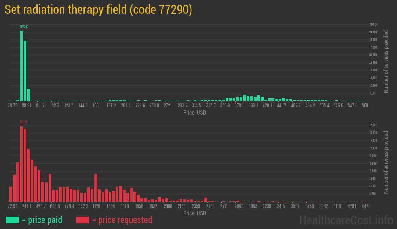 Set radiation therapy field