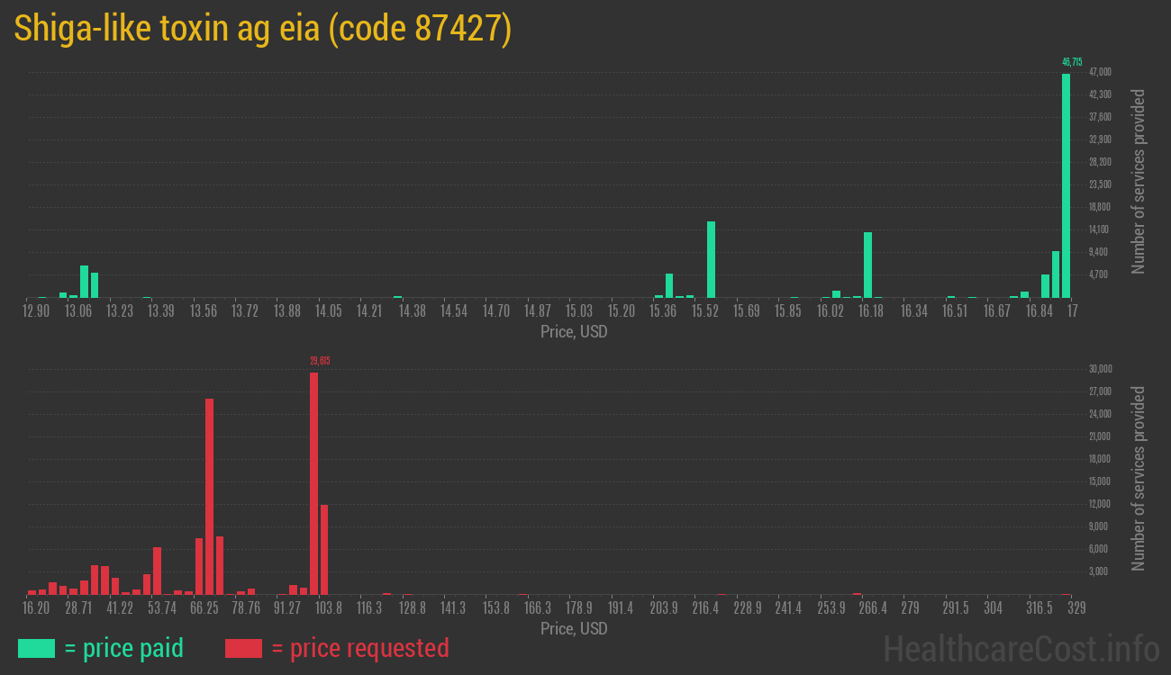 Shiga-like toxin ag eia