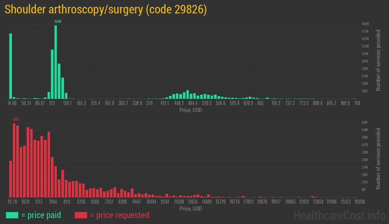 Shoulder arthroscopy/surgery