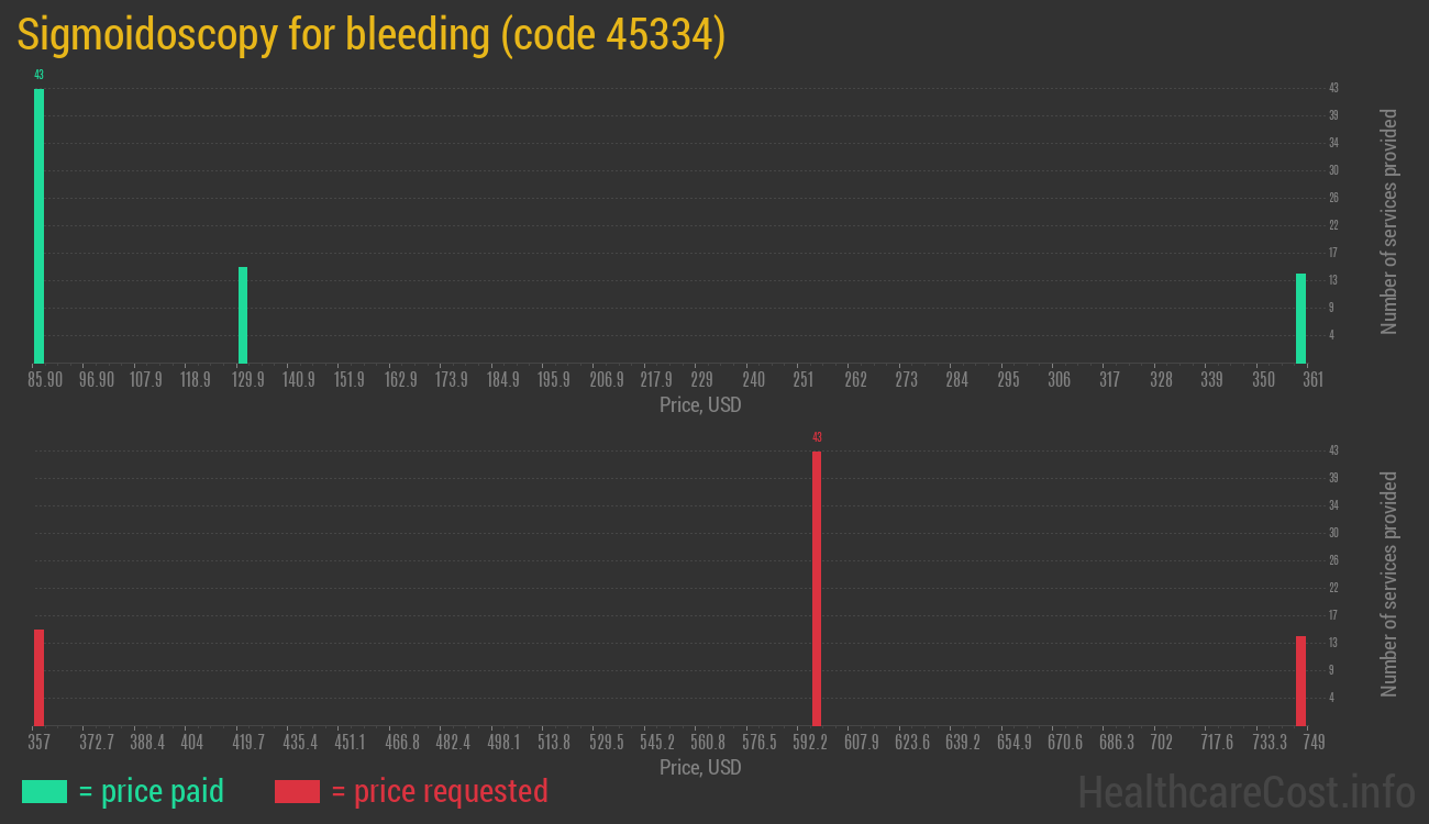 Sigmoidoscopy for bleeding