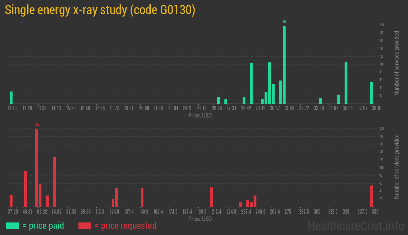 Single energy x-ray study