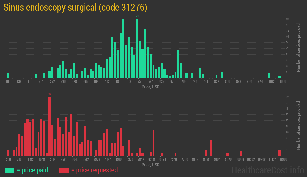 Sinus endoscopy surgical