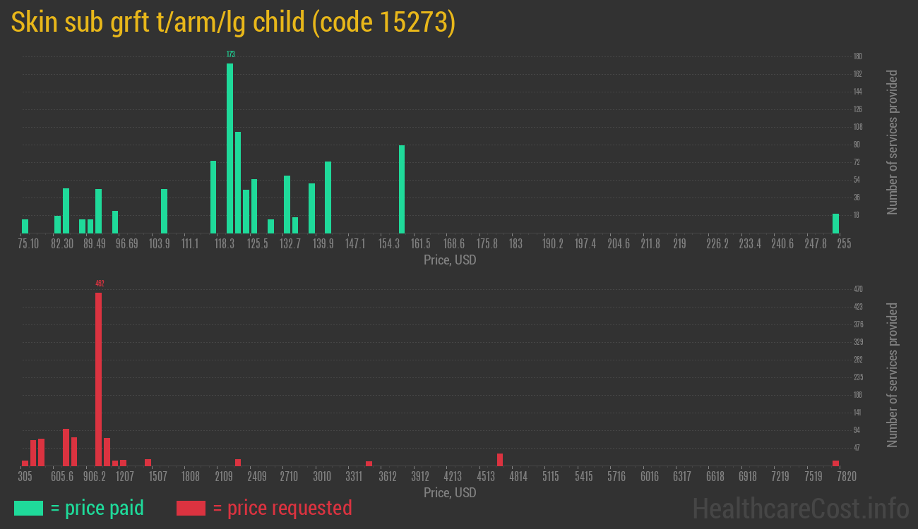 Skin sub grft t/arm/lg child