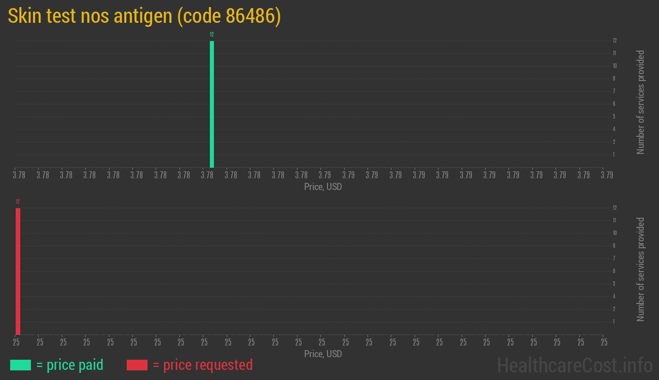 Skin test nos antigen