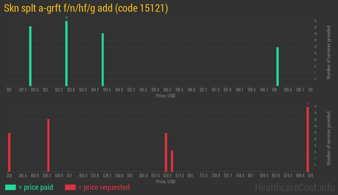 Skn splt a-grft f/n/hf/g add