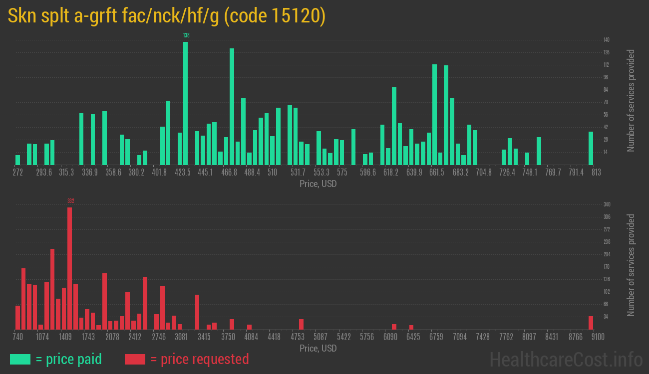 Skn splt a-grft fac/nck/hf/g