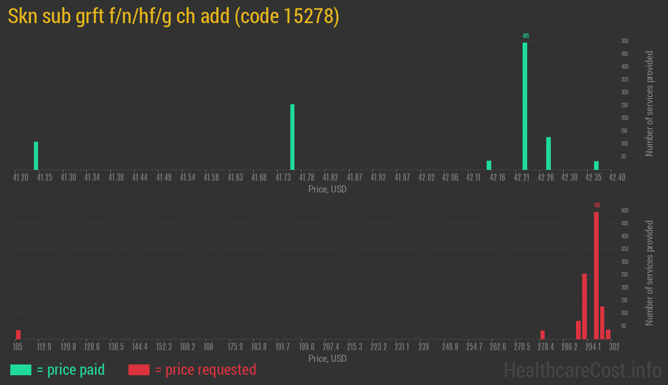 Skn sub grft f/n/hf/g ch add