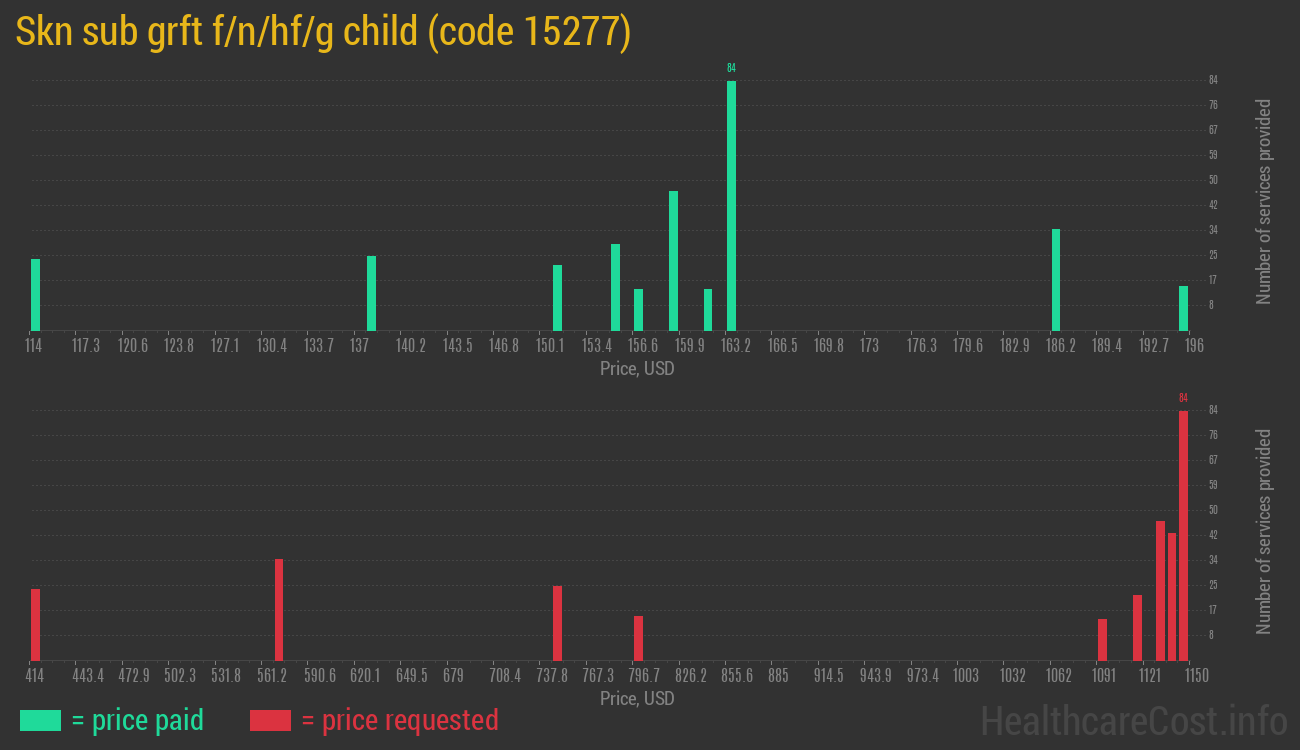 Skn sub grft f/n/hf/g child