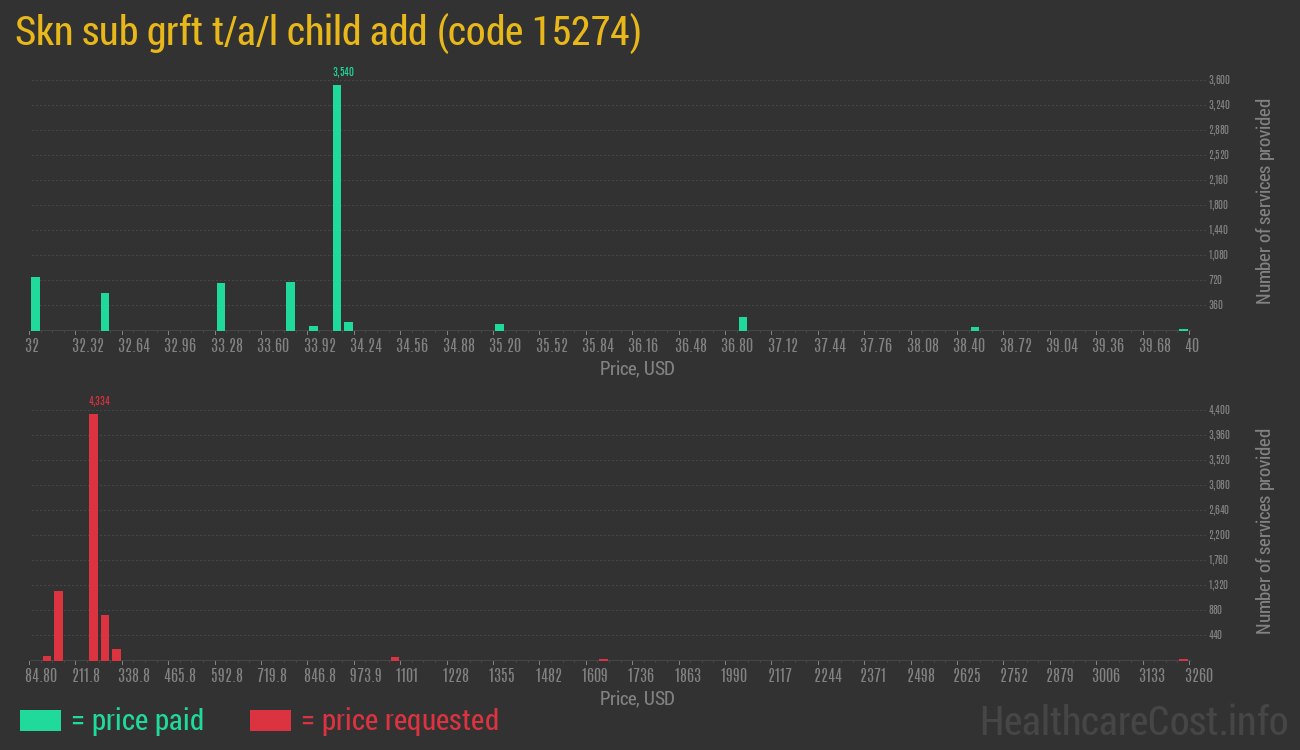 Skn sub grft t/a/l child add