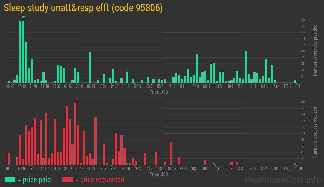 Sleep study unatt&resp efft