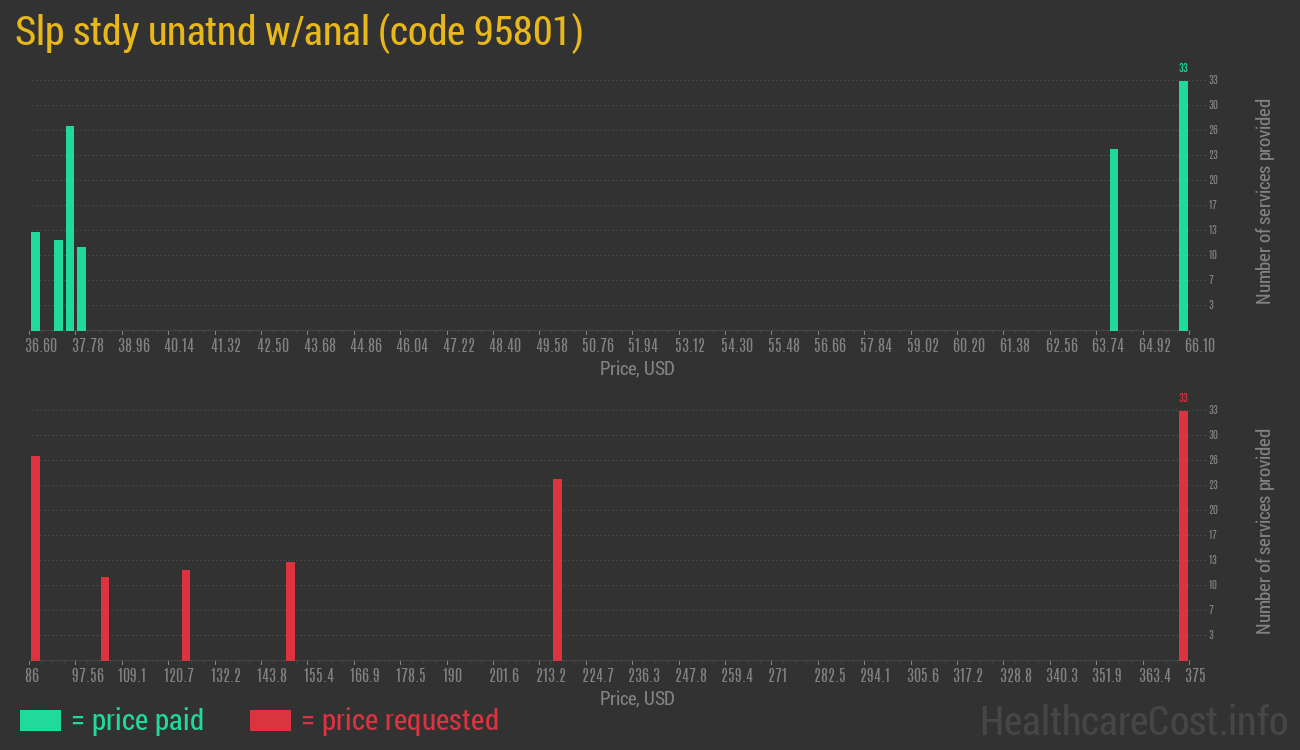 Slp stdy unatnd w/anal