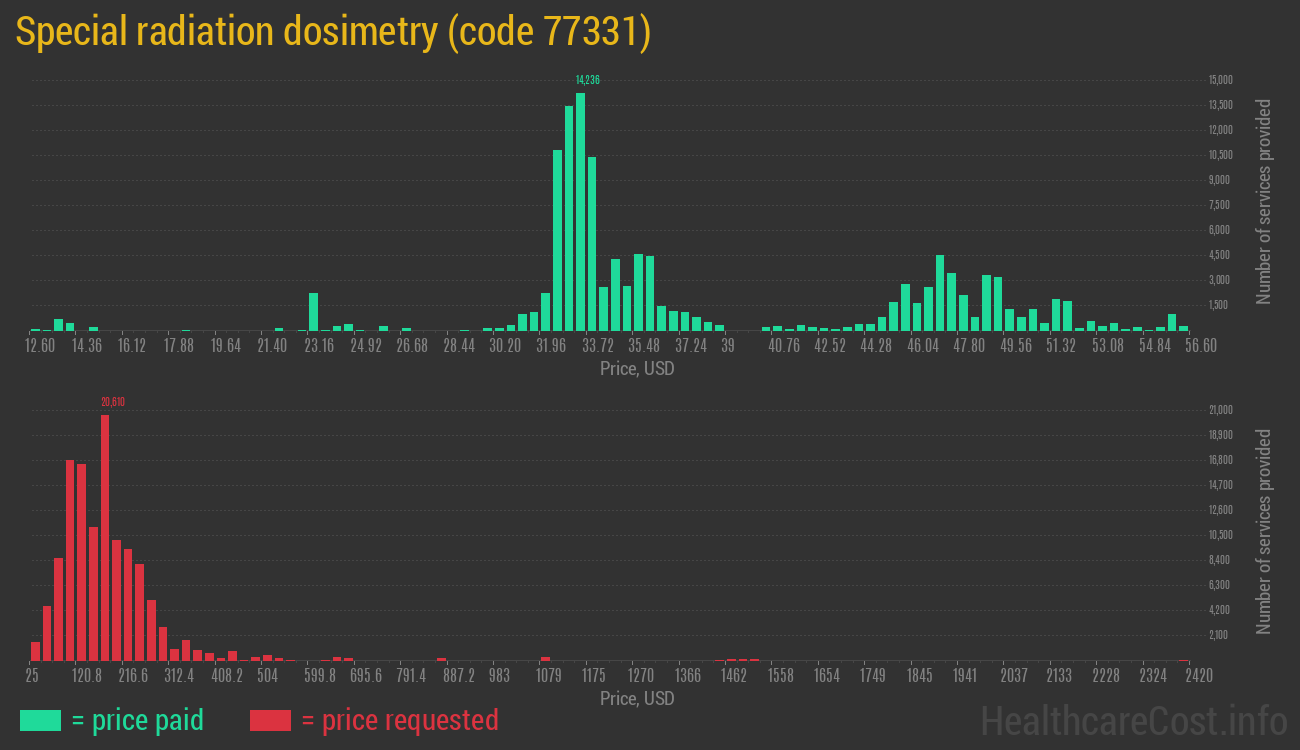 Special radiation dosimetry