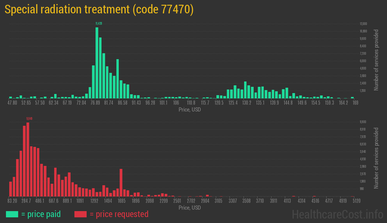 Special radiation treatment