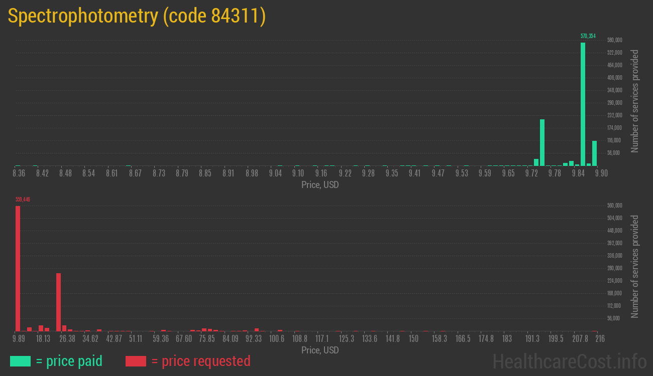 Spectrophotometry