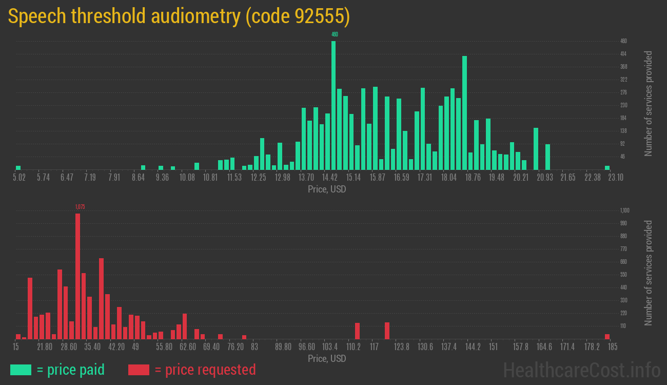 Speech threshold audiometry