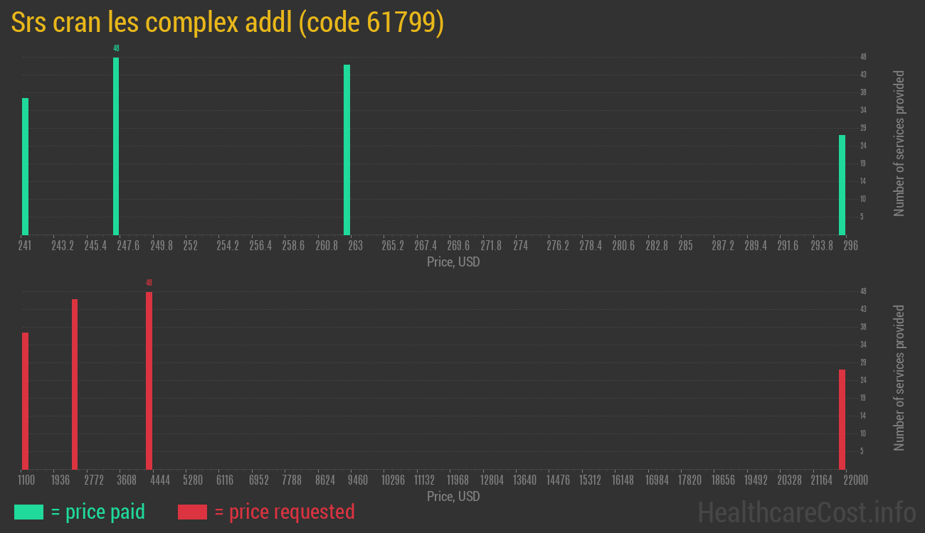 Srs cran les complex addl