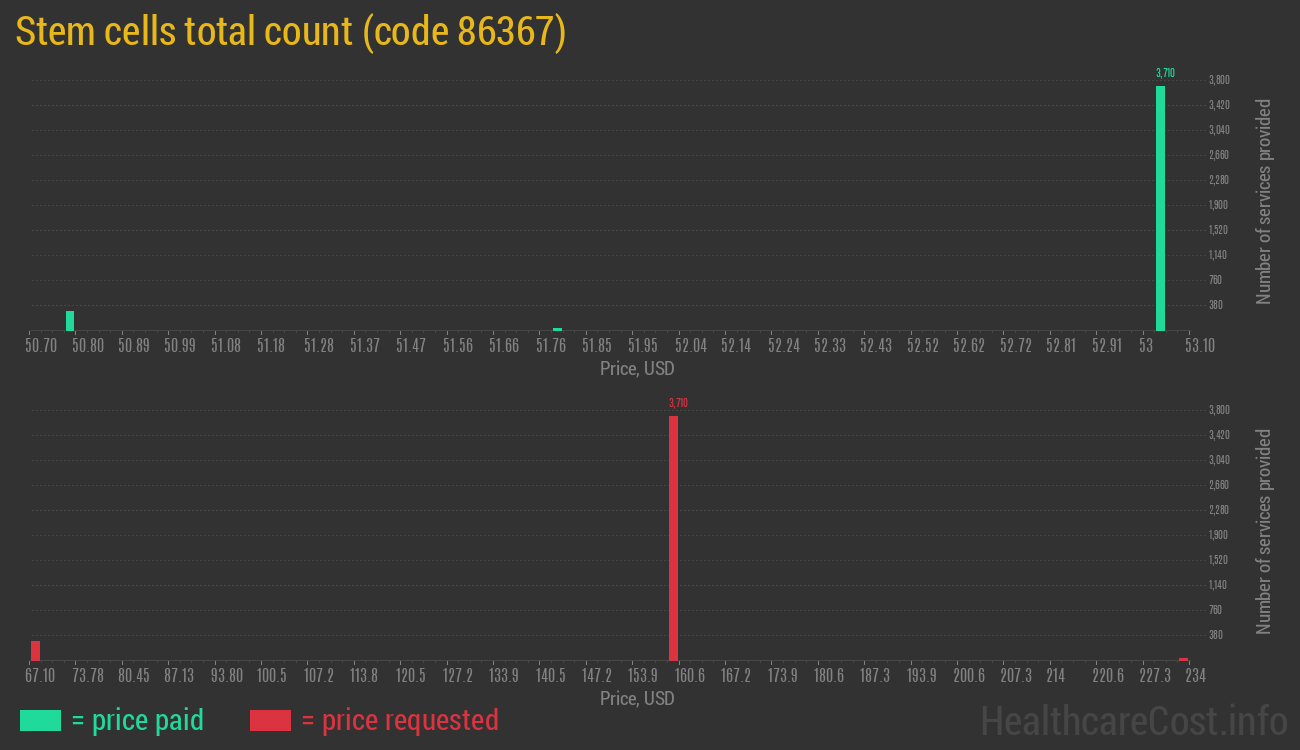 Stem cells total count