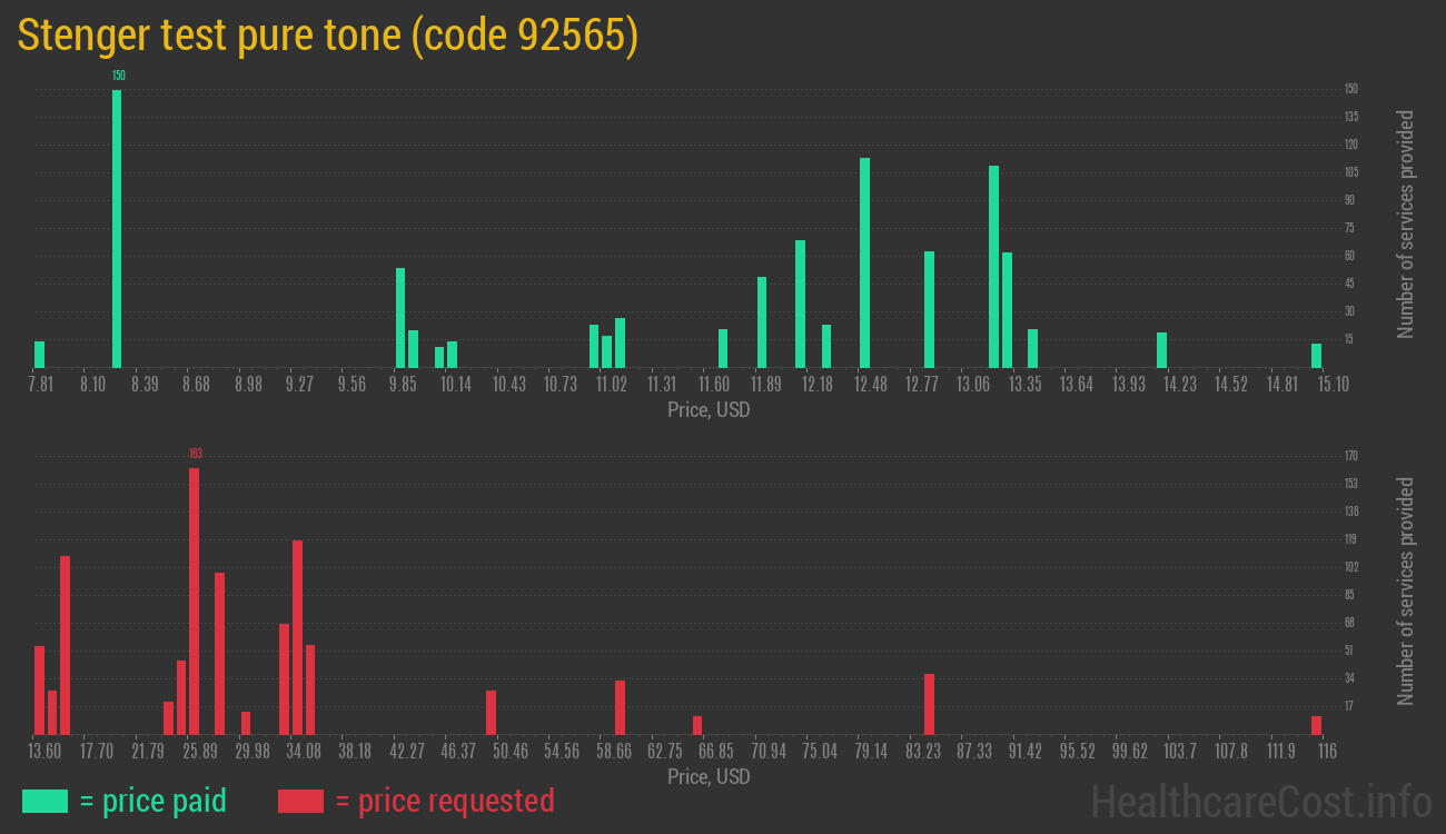 Stenger test pure tone