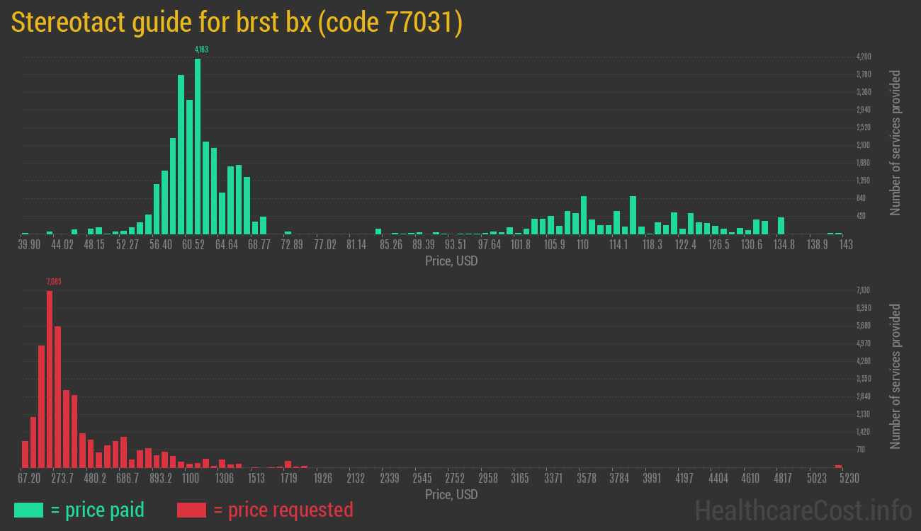 Stereotact guide for brst bx