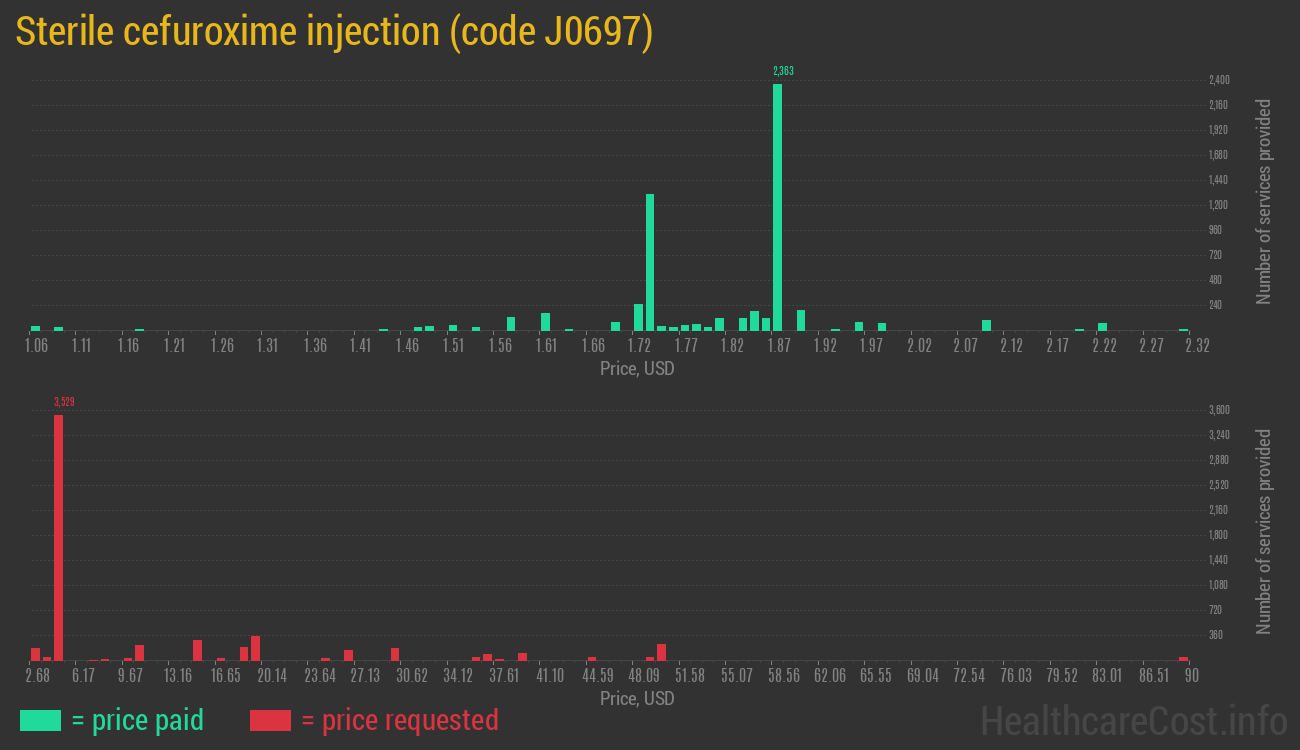 Sterile cefuroxime injection