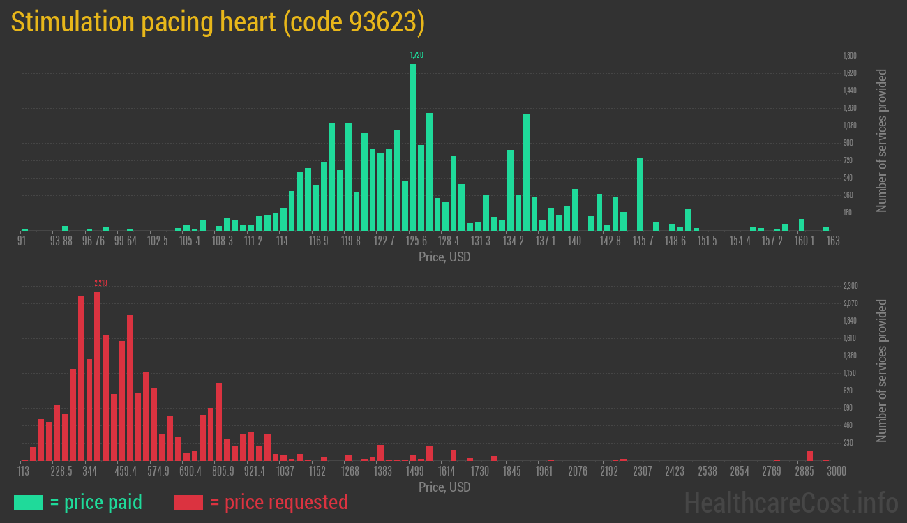 Stimulation pacing heart