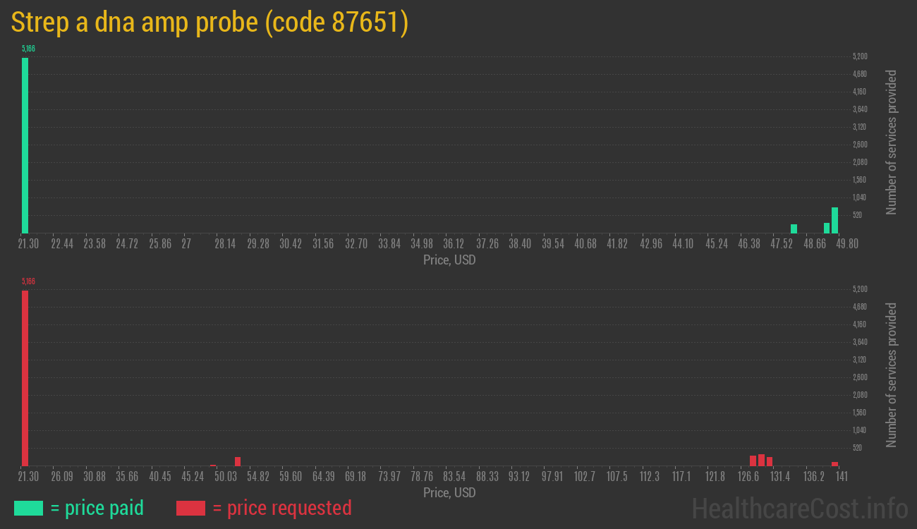 Strep a dna amp probe