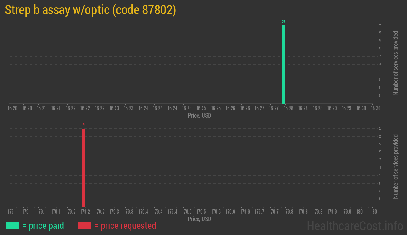 Strep b assay w/optic