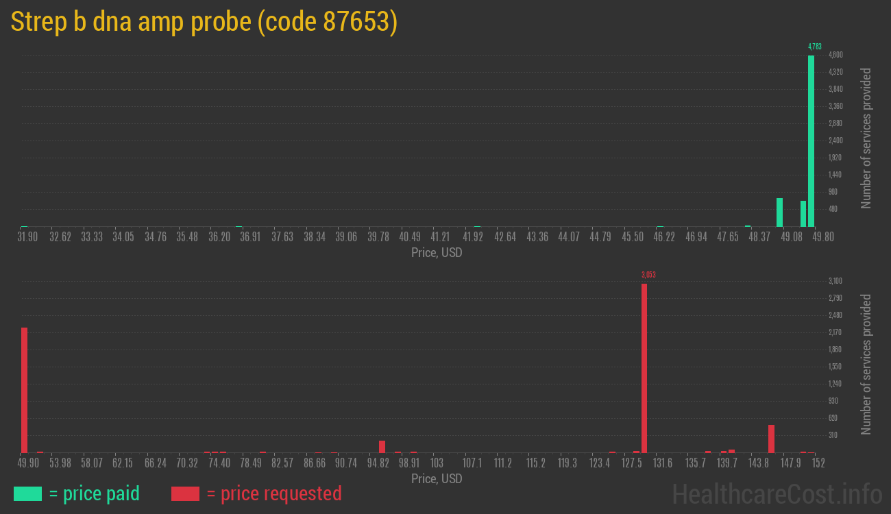 Strep b dna amp probe