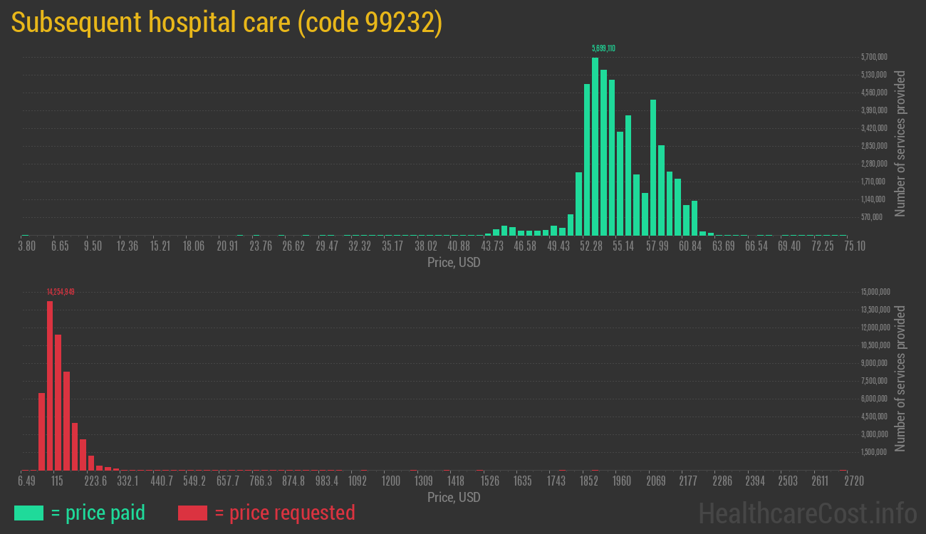 Subsequent hospital care