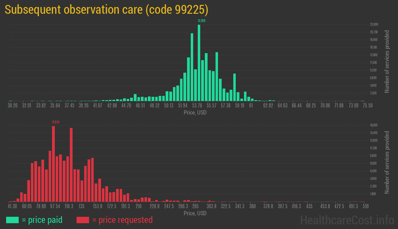 Subsequent observation care