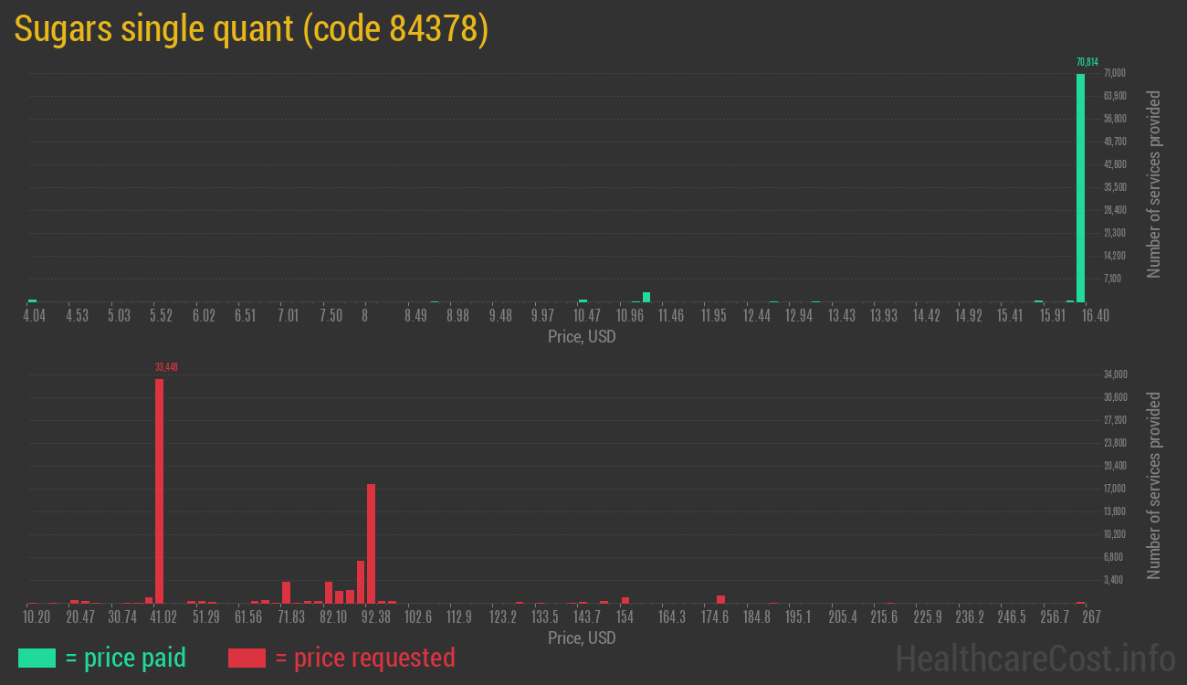 Sugars single quant