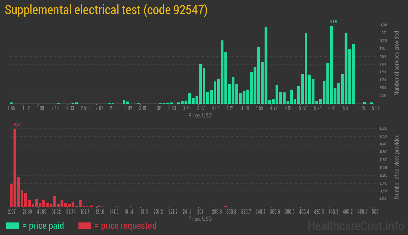 Supplemental electrical test