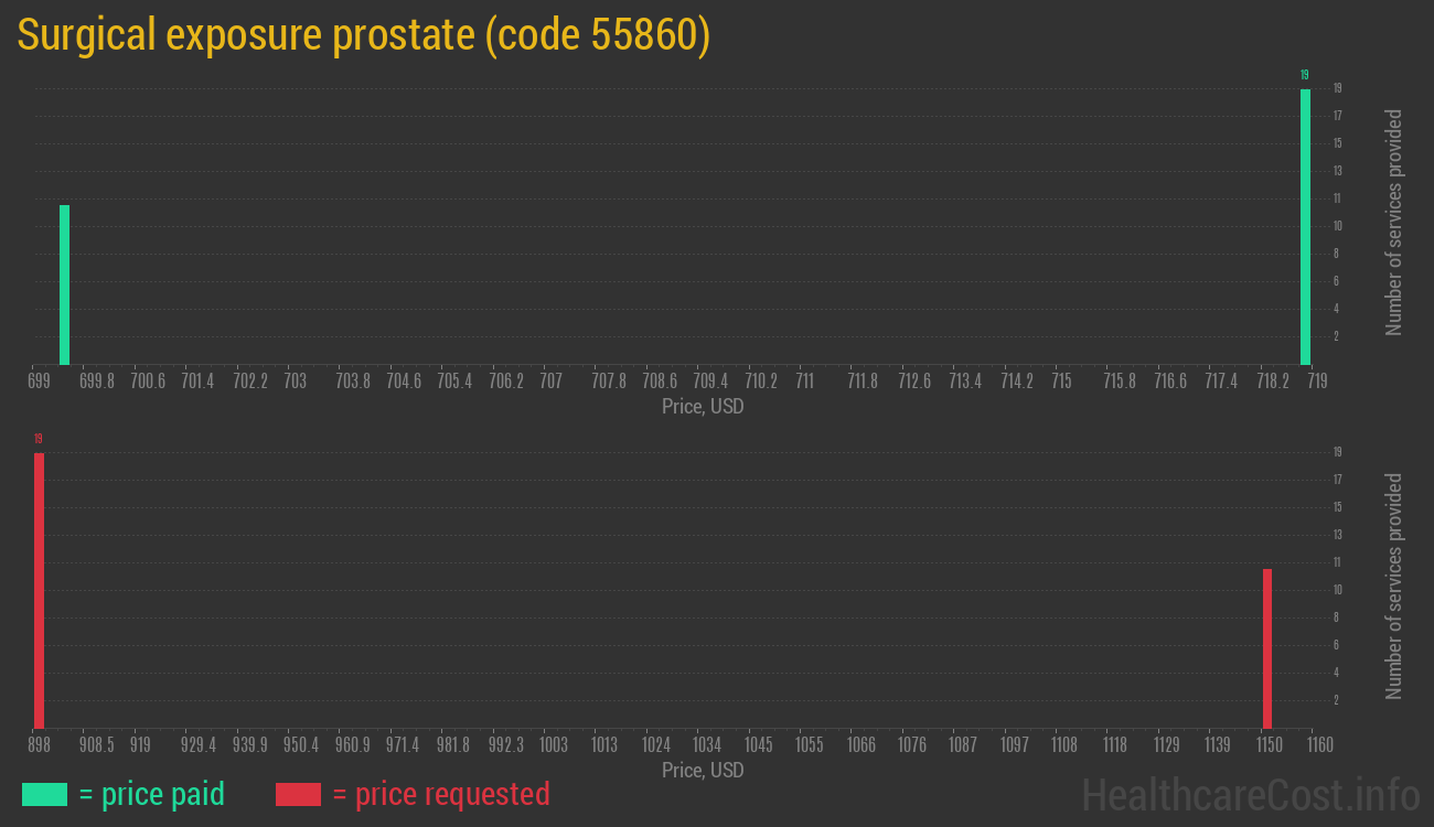 Surgical exposure prostate