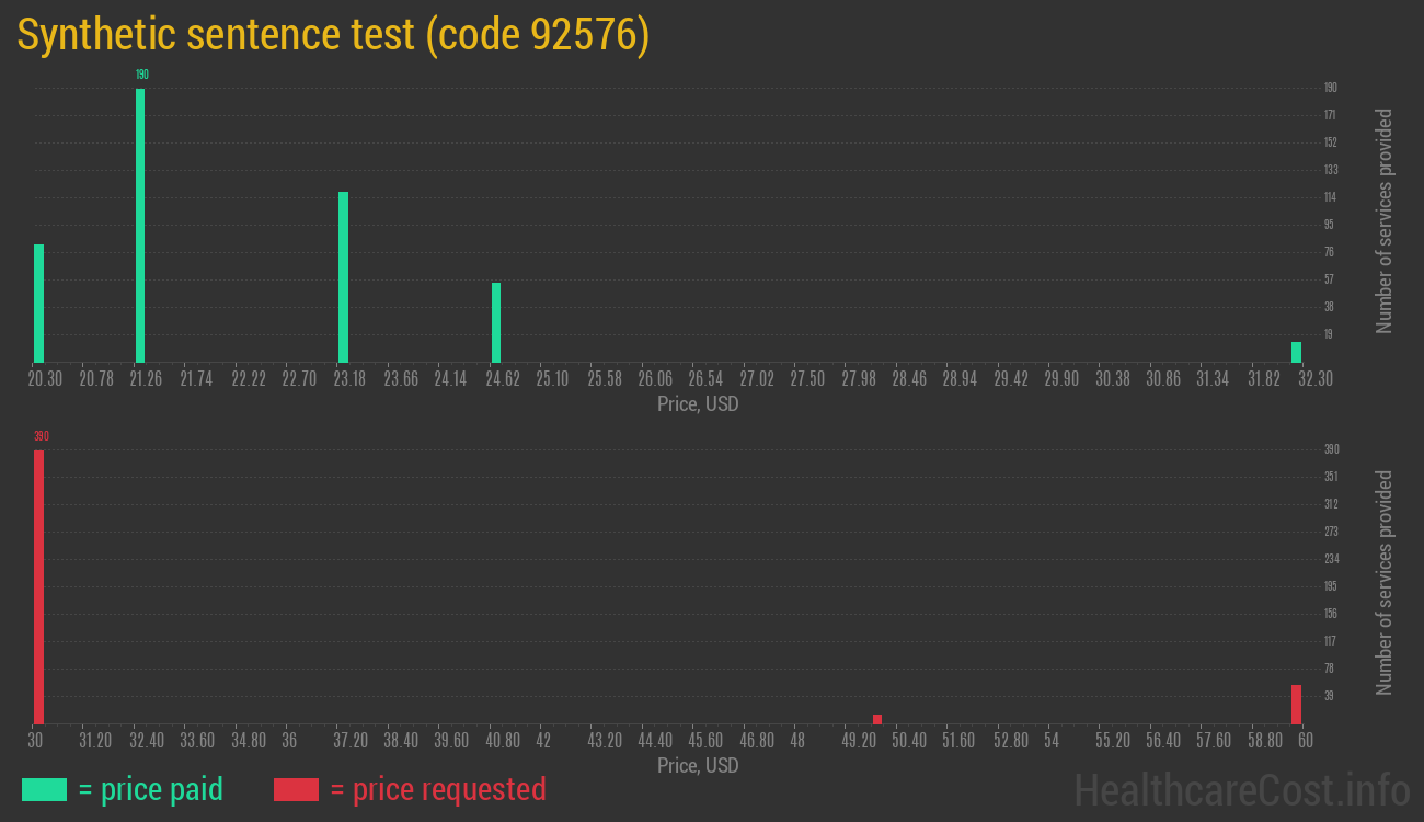 Synthetic sentence test