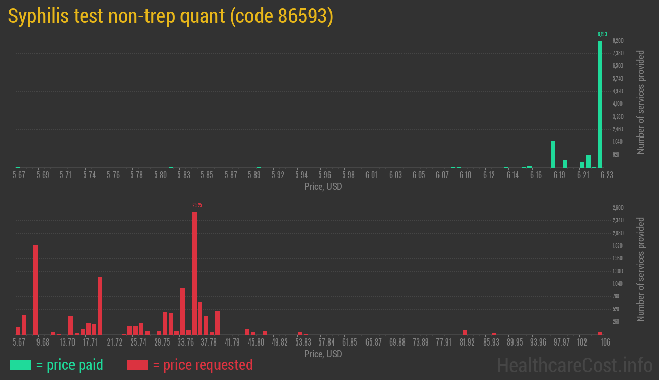 Syphilis test non-trep quant