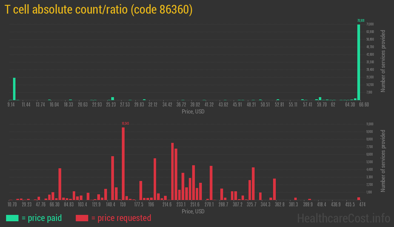 T cell absolute count/ratio