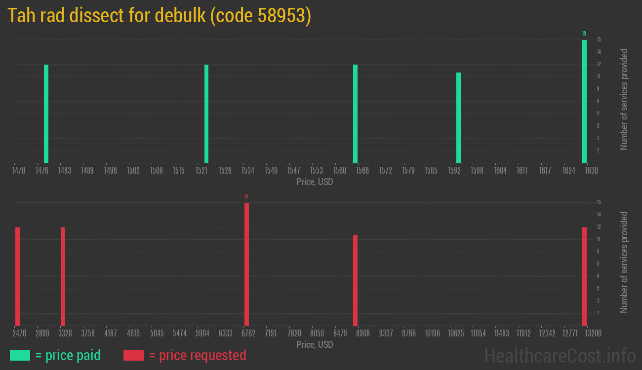 Tah rad dissect for debulk