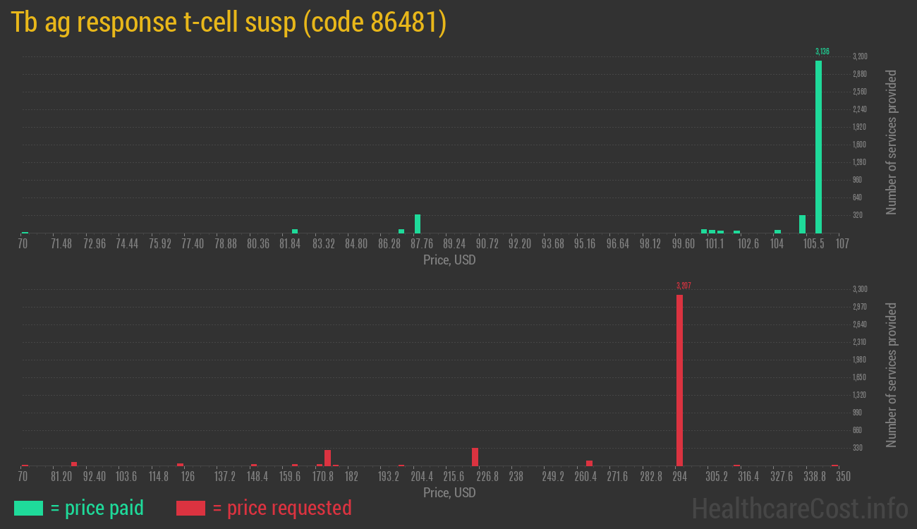 Tb ag response t-cell susp