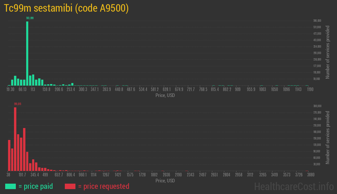 Tc99m sestamibi